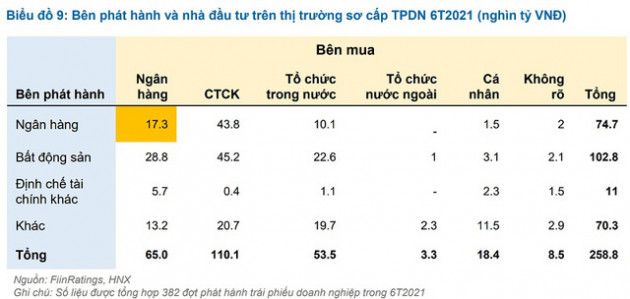 Ngân hàng chặt cửa cho vay, rộng cửa “ôm” trái phiếu doanh nghiệp - Ảnh 1.