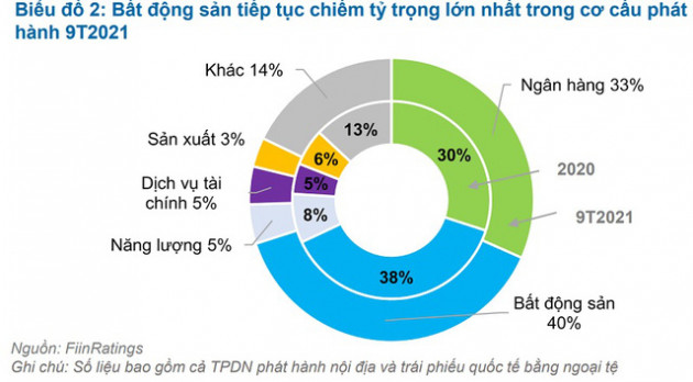 Ngân hàng chặt cửa cho vay, rộng cửa “ôm” trái phiếu doanh nghiệp - Ảnh 2.