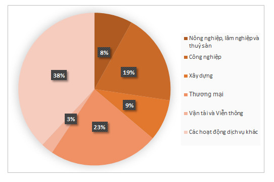 Ngân hàng cho vay nhiều nhất lĩnh vực nào?