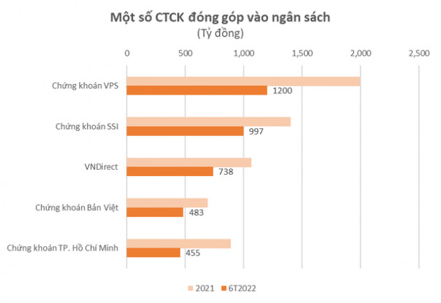 Lãi lớn, các ngân hàng và công ty chứng khoán đóng góp vào ngân sách nhà nước như thế nào? - Ảnh 2.