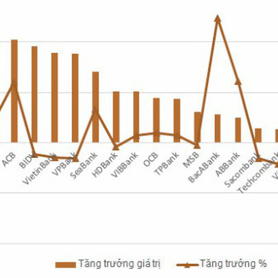 Ngân hàng có bao nhiêu nợ trái phiếu và chứng chỉ tiền gửi?