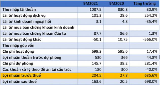 Ngân hàng đầu tiên công bố báo cáo tài chính quý 3/2021, lãi gấp 16 lần cùng kỳ - Ảnh 1.