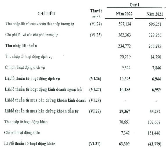 Ngân hàng đầu tiên công bố BCTC quý I, lợi nhuận tăng gấp rưỡi - Ảnh 1.