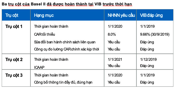 Ngân hàng đầu tiên hoàn thành cả 3 trụ cột Basel II - Ảnh 2.