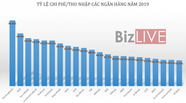 Ngân hàng “đè” chi phí, nâng hiệu quả - Ảnh 1.