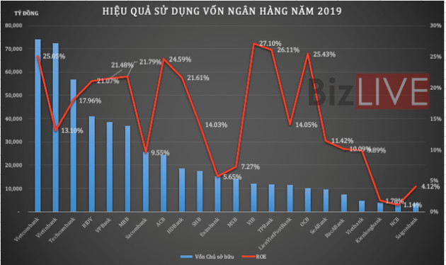 Ngân hàng “đè” chi phí, nâng hiệu quả - Ảnh 3.