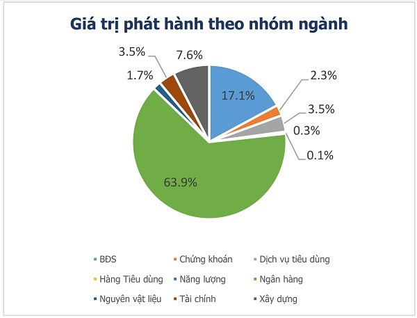 Ngân hàng "đổi vai" trên thị trường trái phiếu doanh nghiệp