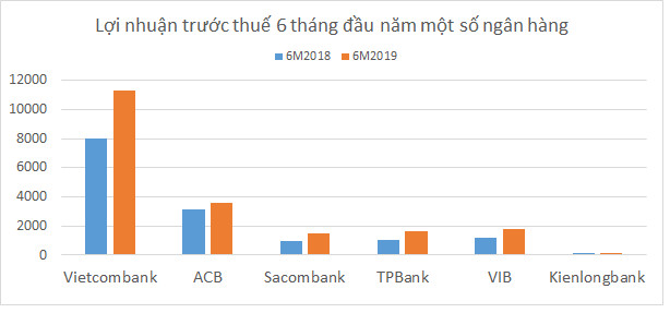 Ngân hàng đua nhau báo lãi kỷ lục - Ảnh 1.