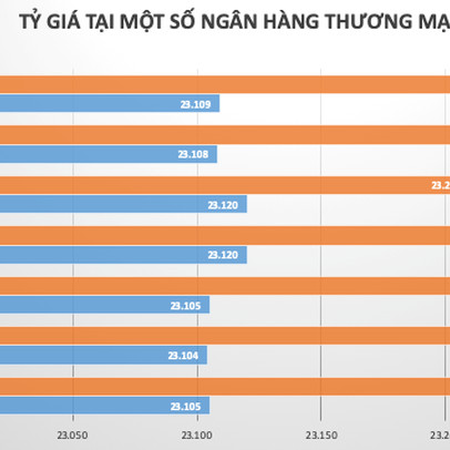 Ngân hàng giảm mạnh giá USD mua vào