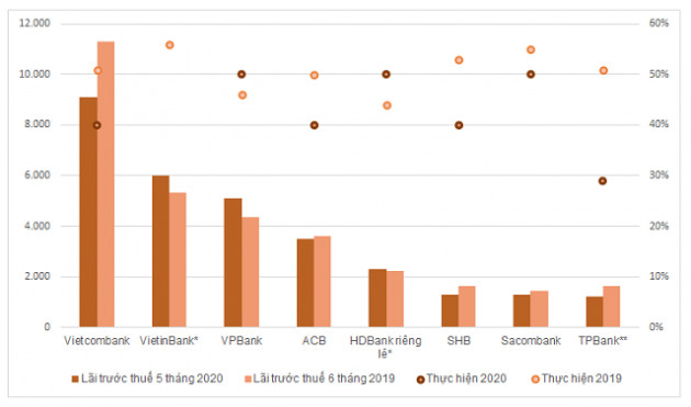 Ngân hàng hé lộ kết quả nửa đầu năm: 'Quán quân' vẫn Vietcombank