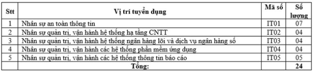 Ngân hàng Hợp tác xã Việt Nam thông báo tuyển dụng lượng lớn nhân sự - Ảnh 1.