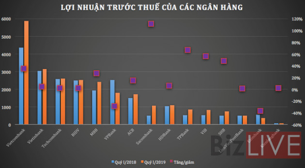 Ngân hàng khai thác “tài nguyên” ra sao trong 3 tháng đầu năm? - Ảnh 3.