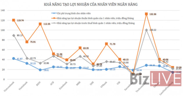 Ngân hàng lãi lớn, thu nhập nhân viên tăng vọt - Ảnh 3.