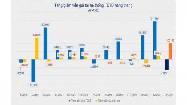 Ngân hàng nâng lãi suất, tiền gửi của người dân lập tức tăng mạnh hơn 100.000 tỷ trong một tháng - Ảnh 1.