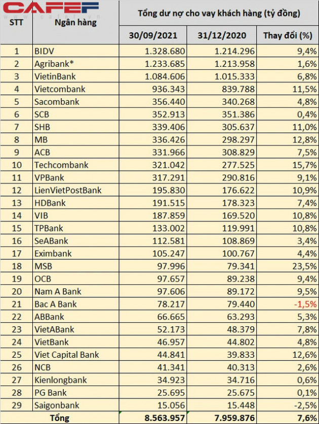 Ngân hàng nào cho vay nhiều nhất hiện nay? - Ảnh 2.