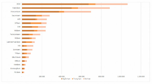 Ngân hàng nào cho vay trung, dài hạn nhiều nhất? - Ảnh 2.