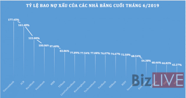 Ngân hàng nào chủ động nguồn lực đối ứng nợ xấu tốt nhất? - Ảnh 1.