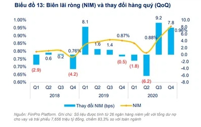 Ngân hàng nào có biên lãi ròng NIM cao nhất hiện nay? - Ảnh 1.