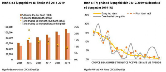 Ngân hàng nào có hiệu quả về doanh số sử dụng thẻ cao nhất hiện nay? - Ảnh 1.