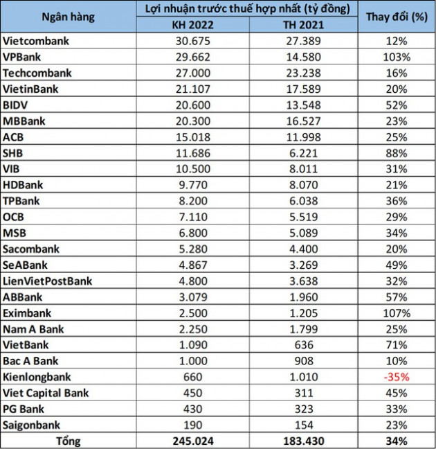Ngân hàng nào có kế hoạch tăng trưởng lợi nhuận nóng nhất năm 2022? - Ảnh 1.