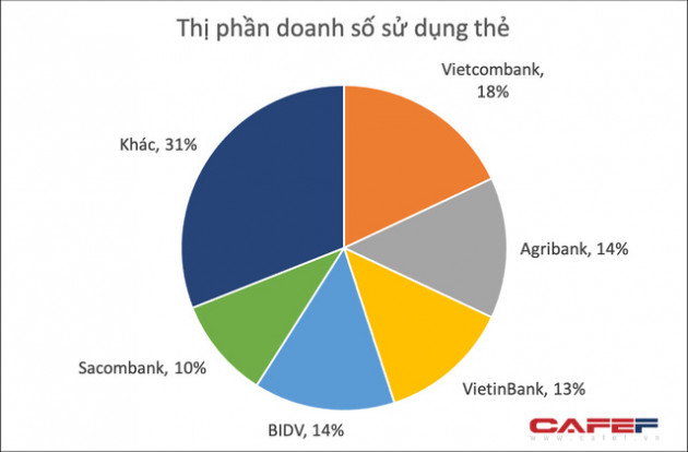 Ngân hàng nào có thị phần thẻ lớn nhất Việt Nam? - Ảnh 2.