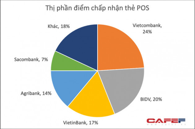 Ngân hàng nào có thị phần thẻ lớn nhất Việt Nam? - Ảnh 3.