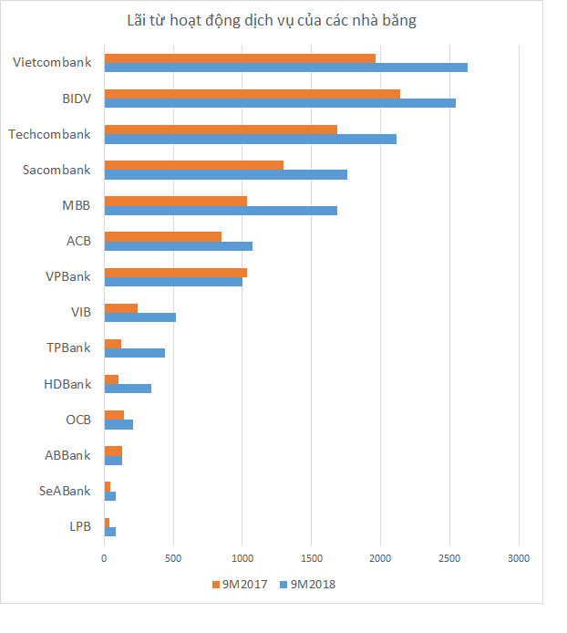 Ngân hàng nào đang "ăn nên làm ra" nhất từ dịch vụ?