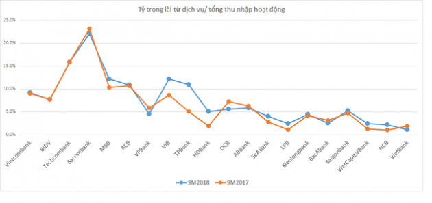 Ngân hàng nào đang ăn nên làm ra nhất từ dịch vụ? - Ảnh 2.