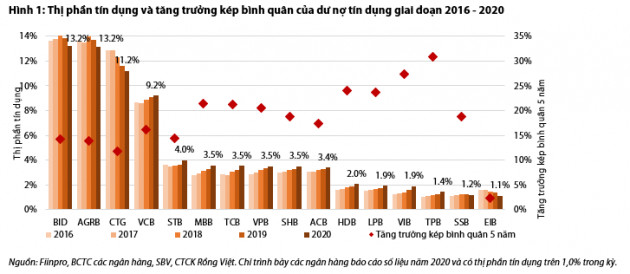 Ngân hàng nào đang cho vay mạnh nhất? - Ảnh 1.