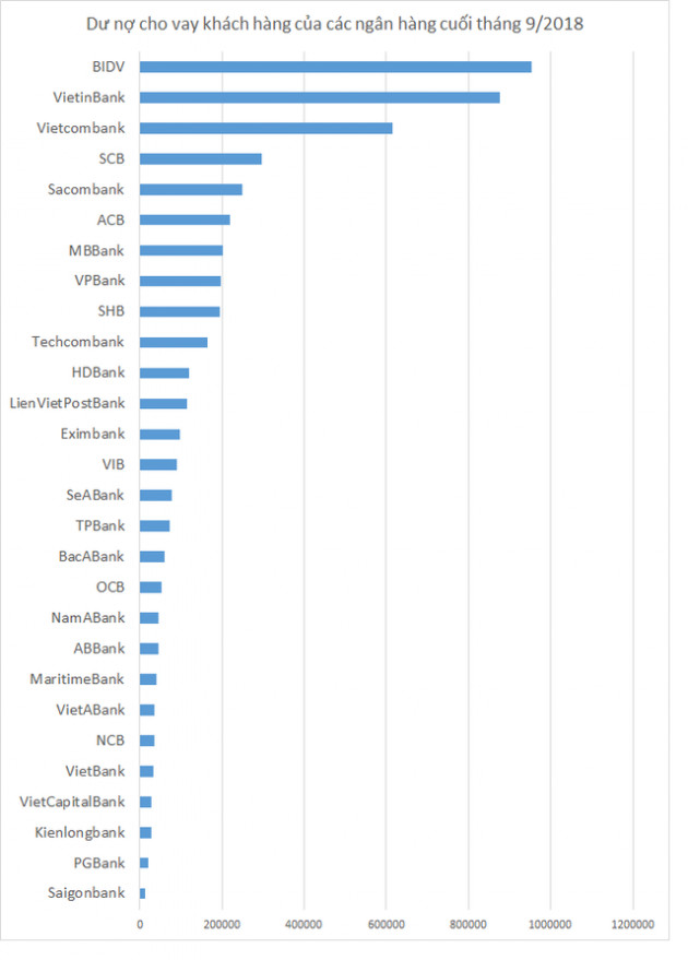 Ngân hàng nào đang cho vay nhiều nhất? - Ảnh 1.