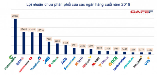 Ngân hàng nào đang để dành lợi nhuận nhiều nhất? - Ảnh 1.