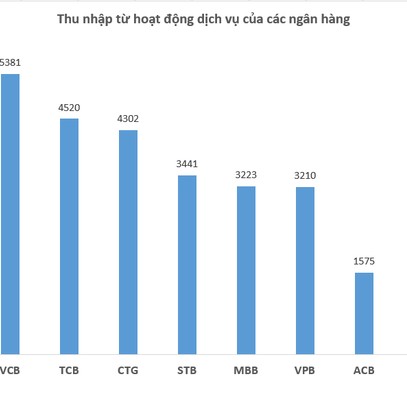 Ngân hàng nào đang kiếm lãi nhiều nhất từ hoạt động dịch vụ? - Ảnh 1.