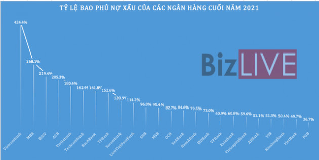 Ngân hàng nào đang ngủ ngon hơn với nợ xấu? - Ảnh 3.