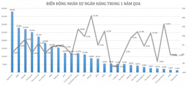 Ngân hàng nào đang trả lương cao nhất? - Ảnh 1.