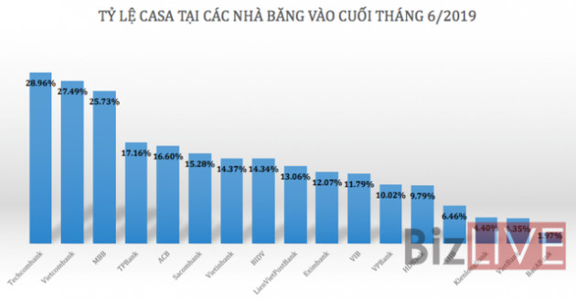 Ngân hàng nào đang “vô địch” về tiền gửi không kỳ hạn? - Ảnh 1.