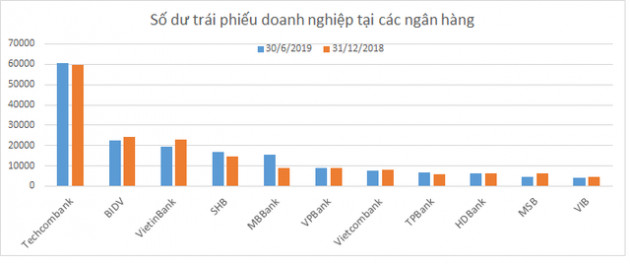 Ngân hàng nào đầu tư vào trái phiếu doanh nghiệp nhiều nhất? - Ảnh 1.