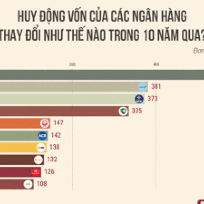 Ngân hàng nào được người dân gửi tiền nhiều nhất trong 10 năm qua?