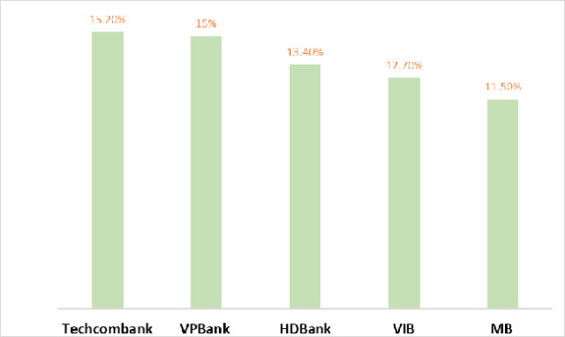 Ngân hàng nào giữ ngôi vương về tỷ lệ an toàn vốn? - Ảnh 2.