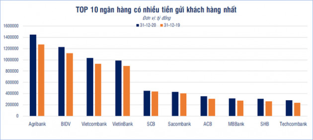 Ngân hàng nào hút tiền gửi nhất trong năm 2020? - Ảnh 2.