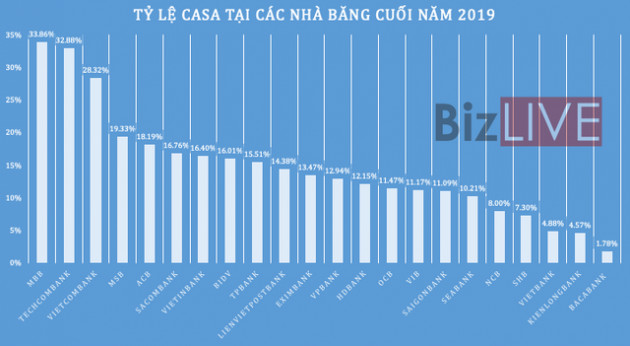 Ngân hàng nào “vô địch” trong cuộc đua CASA? - Ảnh 1.