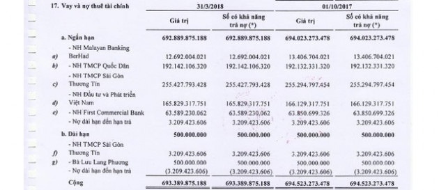 Ngân hàng NCB siết nợ Hữu Liên Á Châu, Sacombank và BIDV cũng đang mắc kẹt hàng trăm tỷ đồng tại đây - Ảnh 1.