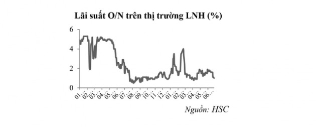 Ngân hàng Nhà nước bơm ròng 210.000 tỷ đồng ra thị trường trong 6 tháng đầu năm - Ảnh 1.