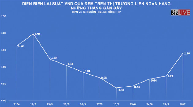 Ngân hàng Nhà nước giảm quy mô hút tiền, lãi suất liên ngân hàng bật mạnh - Ảnh 1.