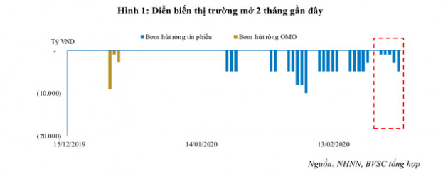 Ngân hàng Nhà nước hút ròng 120.000 tỷ trong 5 tuần liên tiếp - Ảnh 1.