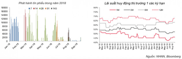 Ngân hàng Nhà nước hút ròng 9.500 tỷ đồng ra khỏi hệ thống ngân hàng - Ảnh 2.