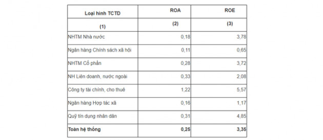 Ngân hàng Nhà nước: Khả năng sinh lời của hệ thống ngân hàng đang tốt lên - Ảnh 1.