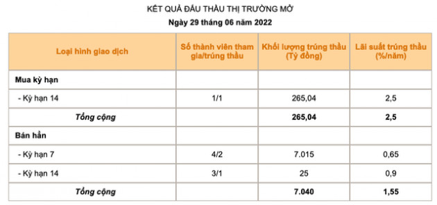 Ngân hàng Nhà nước liên tiếp hút bớt tiền về, có đáng ngại hay không? - Ảnh 1.