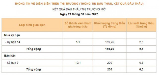 Ngân hàng Nhà nước tái khởi động kênh hút tiền sau hai năm đóng băng - Ảnh 1.