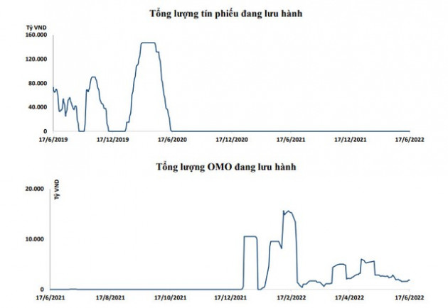 Ngân hàng Nhà nước tái khởi động kênh hút tiền sau hai năm đóng băng - Ảnh 2.