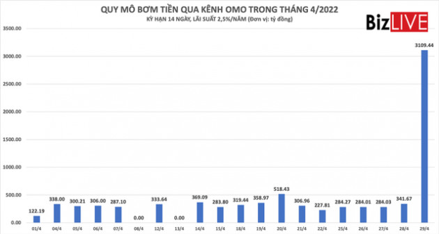 Ngân hàng Nhà nước vừa bơm lượng tiền lớn ra thị trường